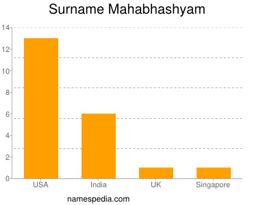 Familiennamen Mahabhashyam