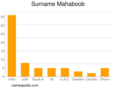 nom Mahaboob