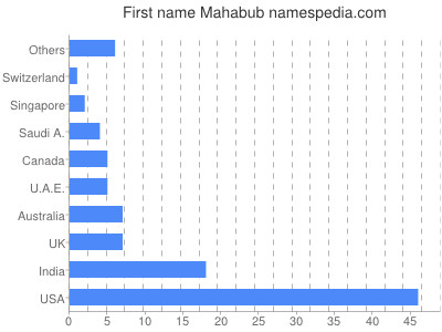 Given name Mahabub