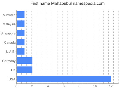 Vornamen Mahabubul