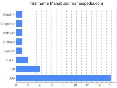 Vornamen Mahabubur