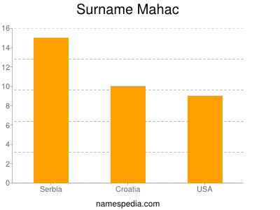 Familiennamen Mahac