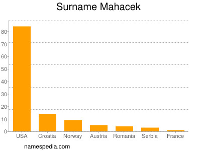 Familiennamen Mahacek