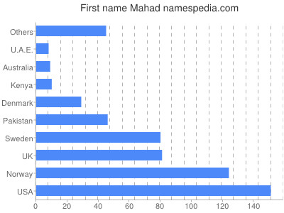 Vornamen Mahad