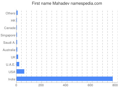 prenom Mahadev