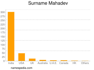 Familiennamen Mahadev