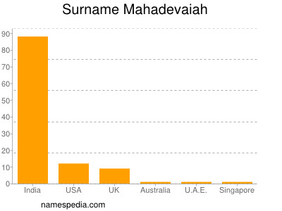 Familiennamen Mahadevaiah