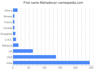 Vornamen Mahadevan