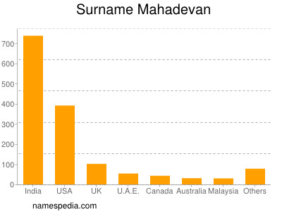 Familiennamen Mahadevan