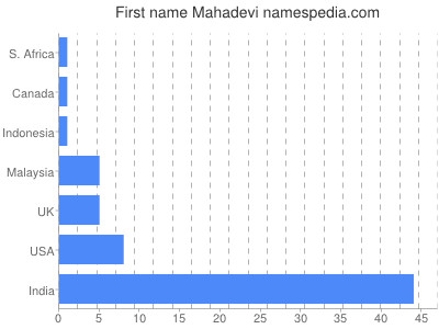 prenom Mahadevi