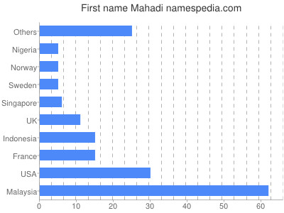 Vornamen Mahadi