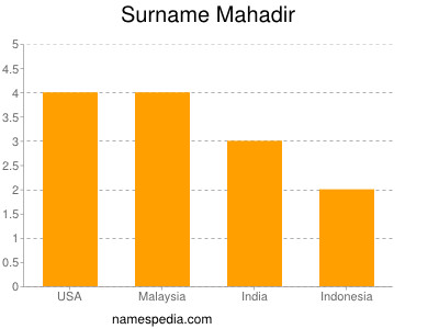 Familiennamen Mahadir