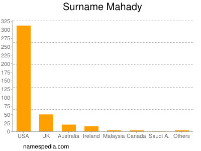 Surname Mahady