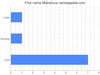 prenom Mahafuza