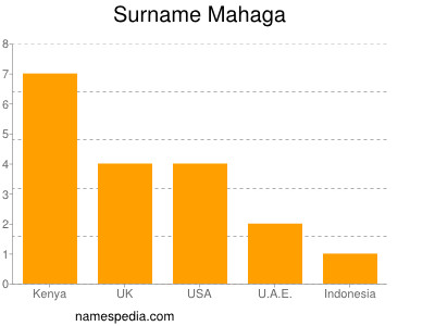 Familiennamen Mahaga