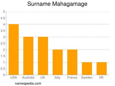Familiennamen Mahagamage