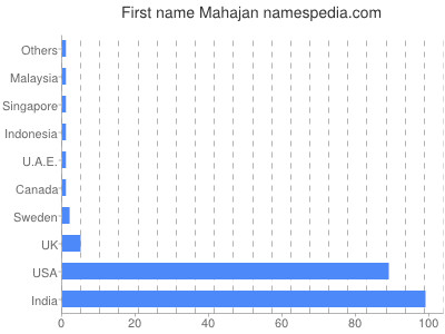 Vornamen Mahajan