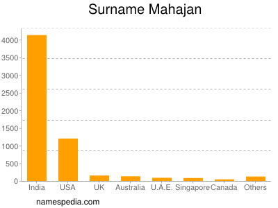 Familiennamen Mahajan