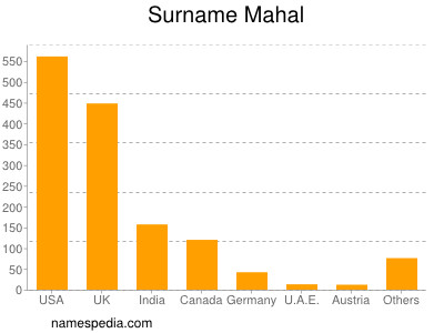 nom Mahal