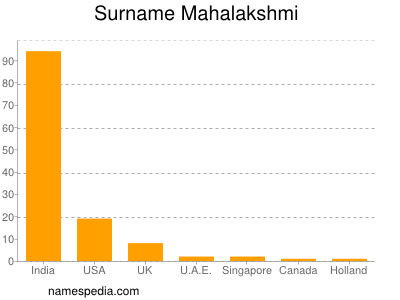 nom Mahalakshmi