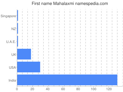 Vornamen Mahalaxmi
