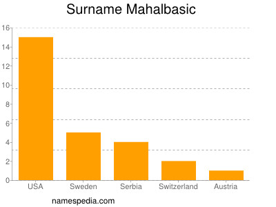 Familiennamen Mahalbasic