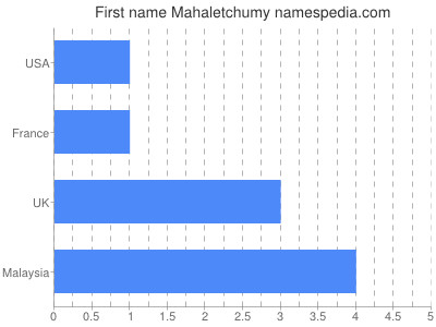 Vornamen Mahaletchumy