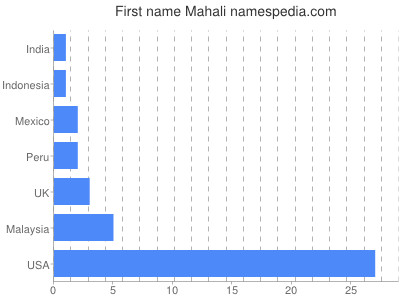 Vornamen Mahali