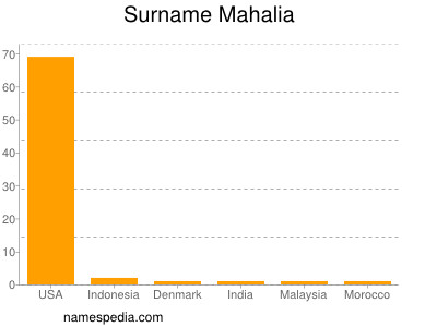 Familiennamen Mahalia