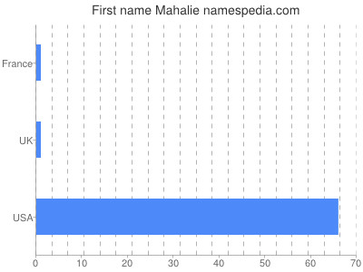 prenom Mahalie