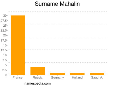 Surname Mahalin