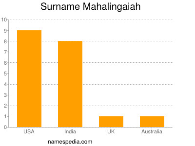 Familiennamen Mahalingaiah