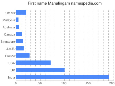 Given name Mahalingam