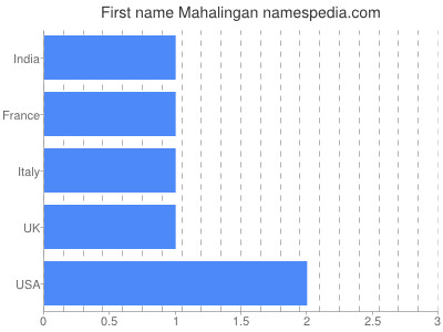 Vornamen Mahalingan