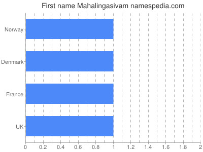 Vornamen Mahalingasivam