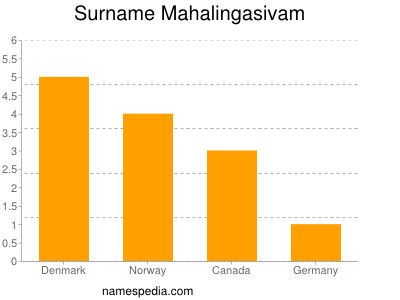 Familiennamen Mahalingasivam