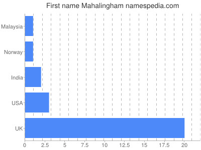 prenom Mahalingham