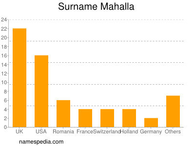 Surname Mahalla