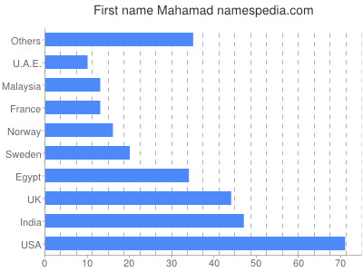 prenom Mahamad
