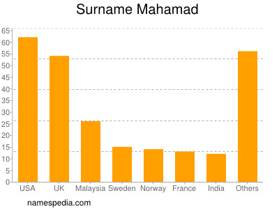 nom Mahamad