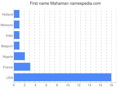 Vornamen Mahaman