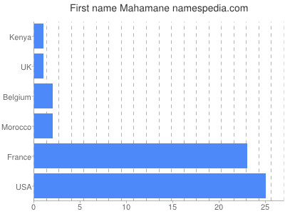 prenom Mahamane