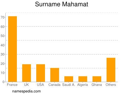 nom Mahamat