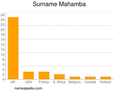 Surname Mahamba