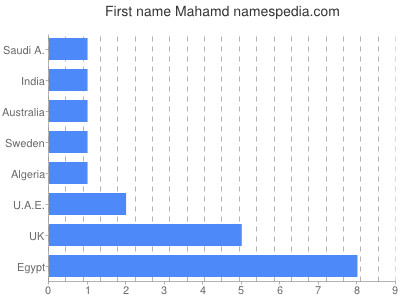 Vornamen Mahamd