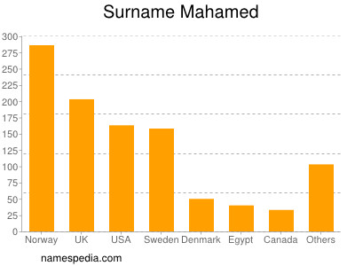 Familiennamen Mahamed