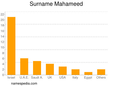 Familiennamen Mahameed