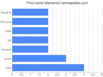 prenom Mahamid