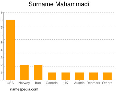 Familiennamen Mahammadi