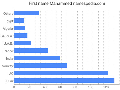 Vornamen Mahammed
